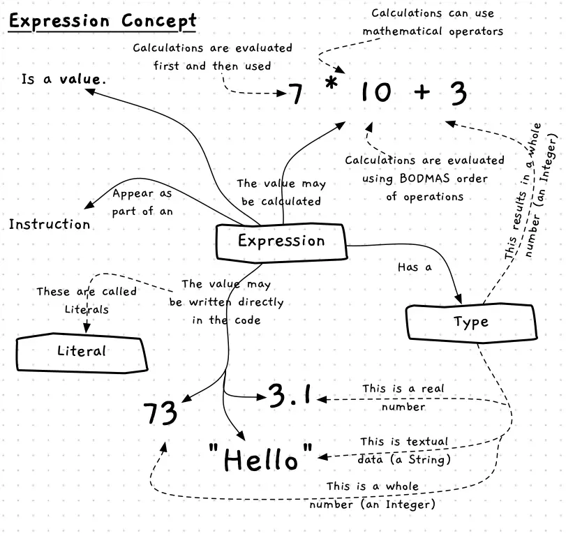 An expression provides a value to be used in an instruction.