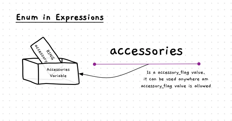 Figure x.y: You interact with an enumeration just like other simple data types (Integers, and Doubles for example)