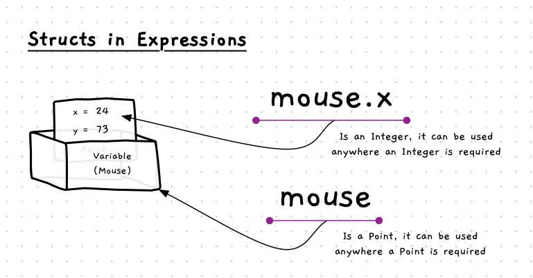 Figure x.y: A field of a struct can be used, or the struct can be used in its entirety