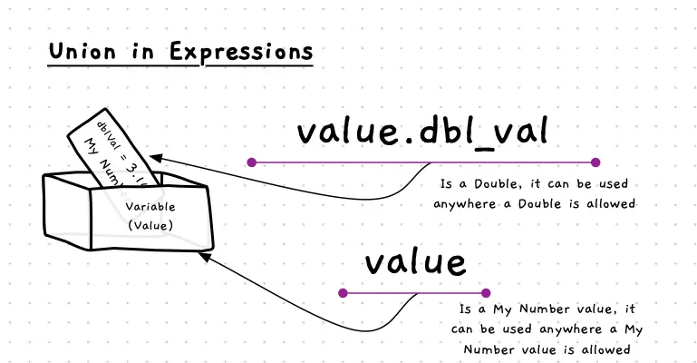 Figure x.y: A field of a union can be used, or the union can be used in its entirety