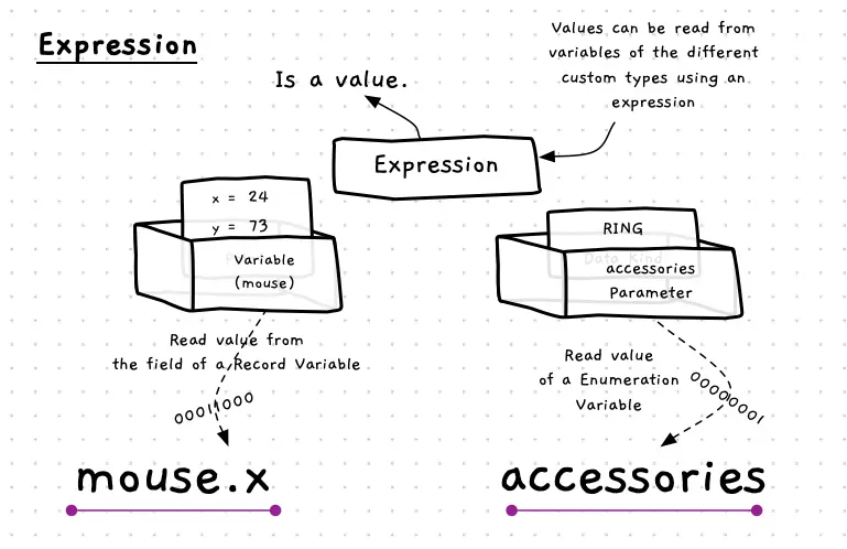 Figure x.y: An expression can read the value of a struct’s field, a union’s field, and from an enumeration