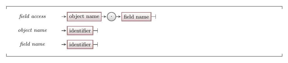 The syntax for accessing an object&#x27;s field