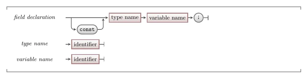 Syntax for a field declaration