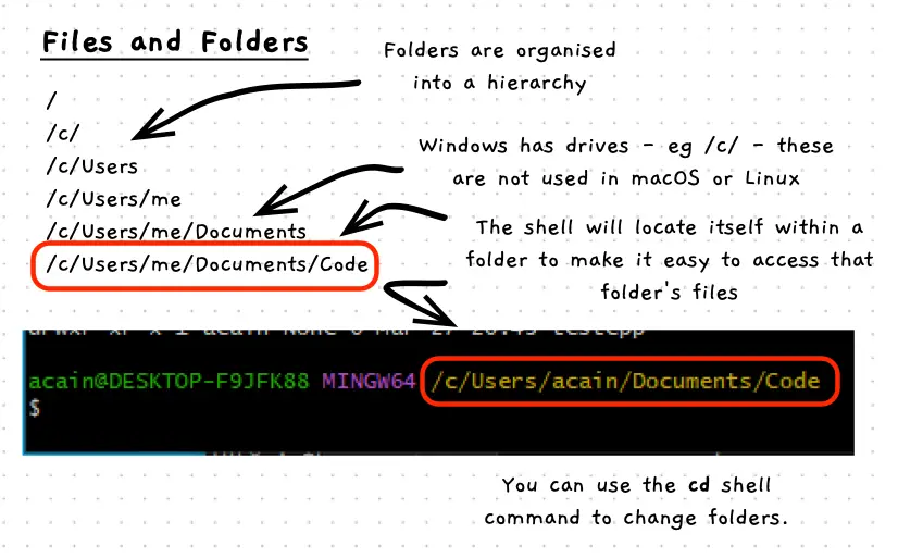 Illustration of file systems