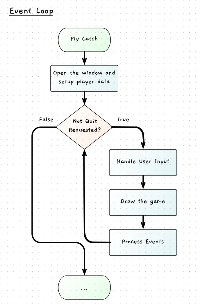 A flowchart showing the addition of a step to handle input in the event loop