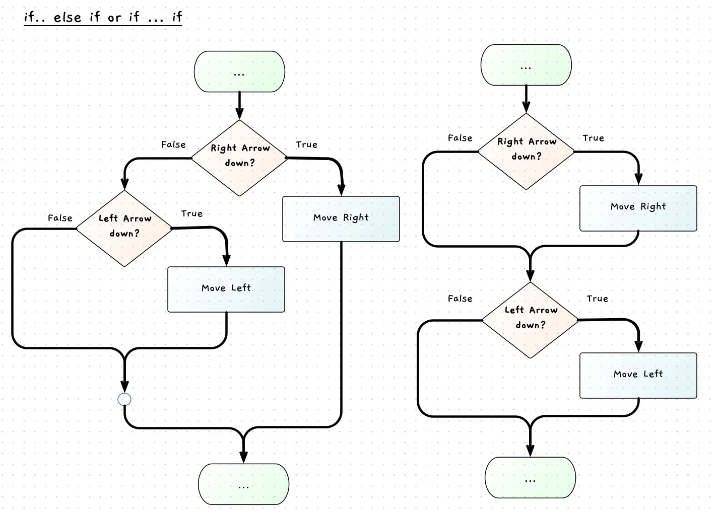 Shows the flowchart of the two if choices