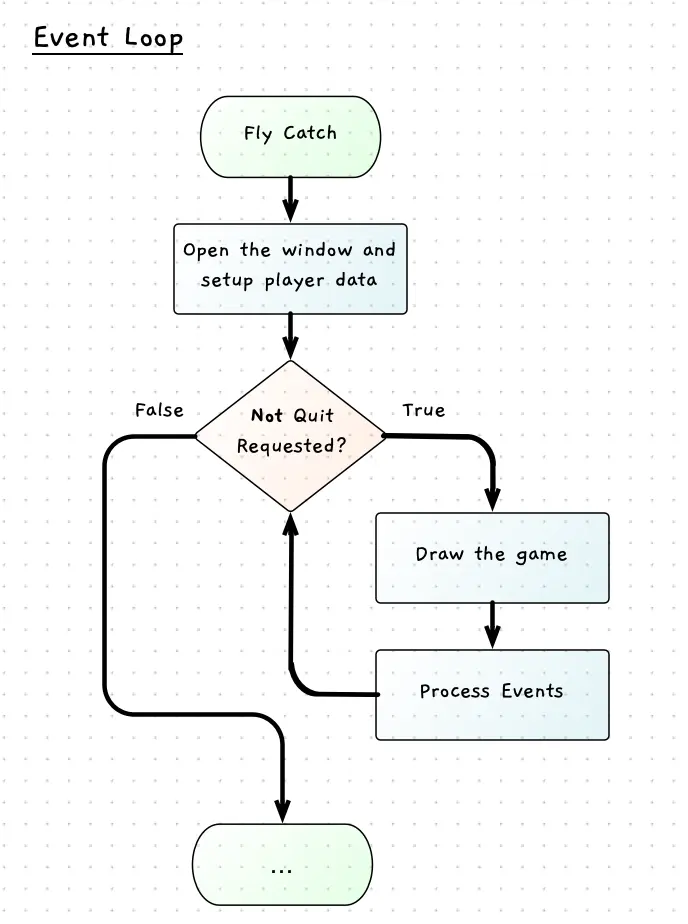 The flow chart showing the event loop for the fly catch game