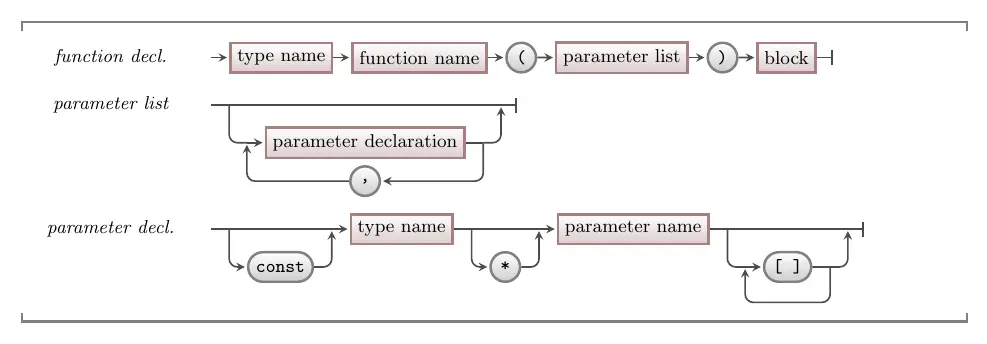 Syntax for parameter declarations with arrays