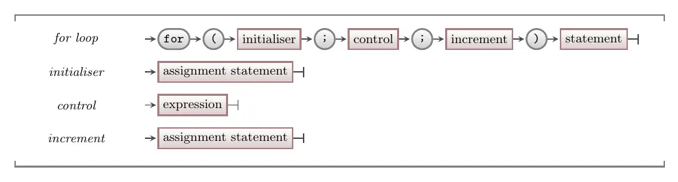 The for loop syntax in C/C++