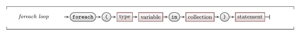 Syntax of the foreach loop