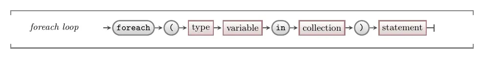 Syntax of the foreach loop