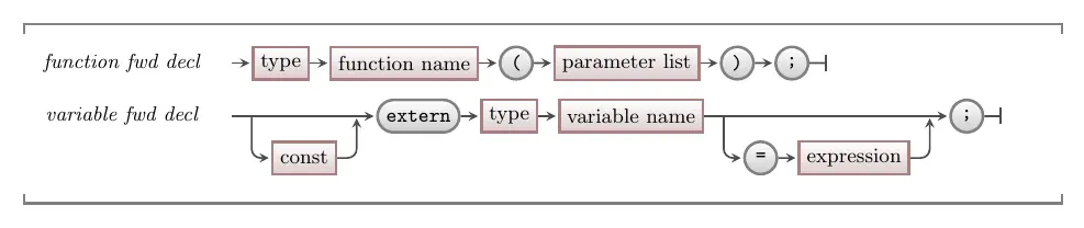 Syntax for forward declarations