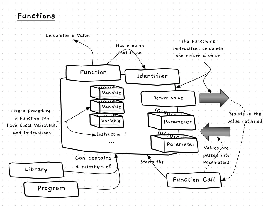 A function is just like a method, except it calculates and returns a value