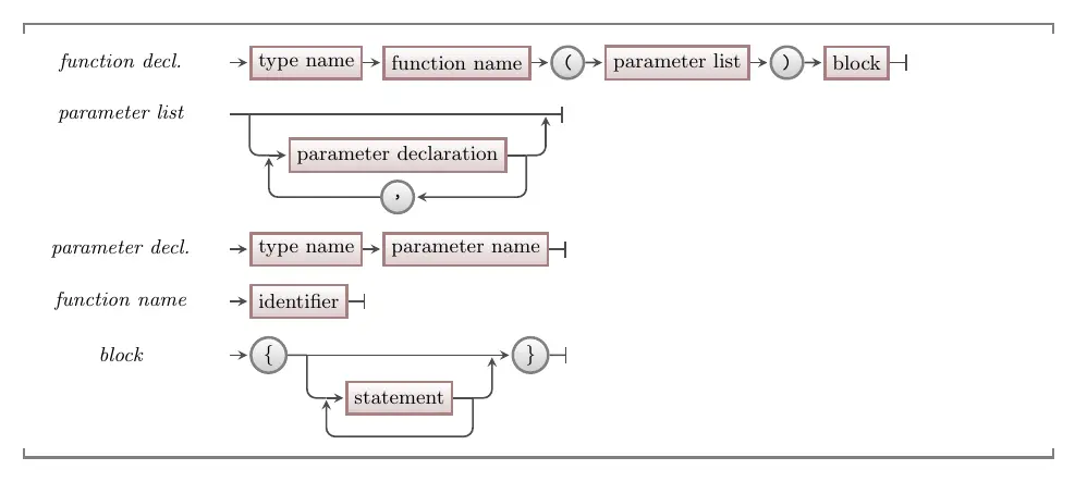 C/C++ syntax for a function declaration with parameters