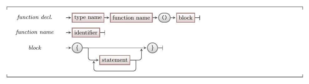 Syntax for a C/C++ function declaration