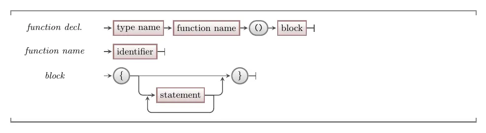 Syntax for a C/C++ function declaration