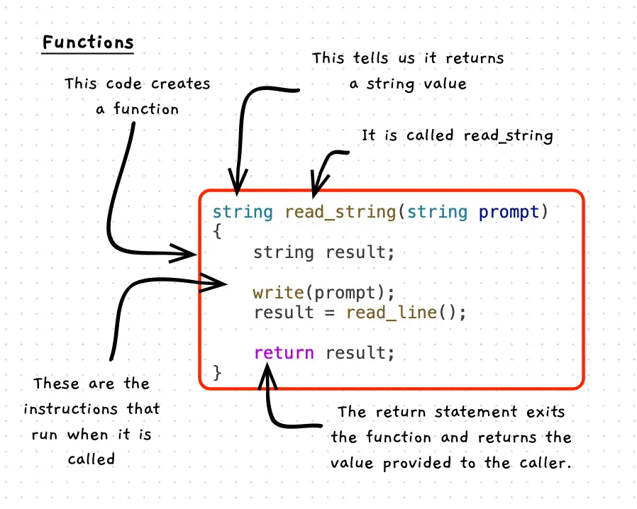 Annotated code of a function