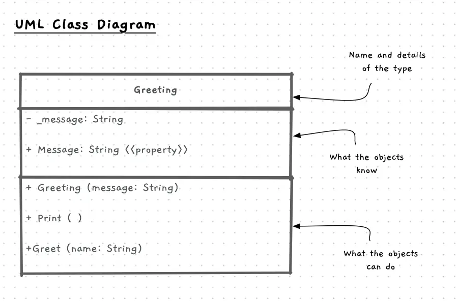 Greeting UML class diagram