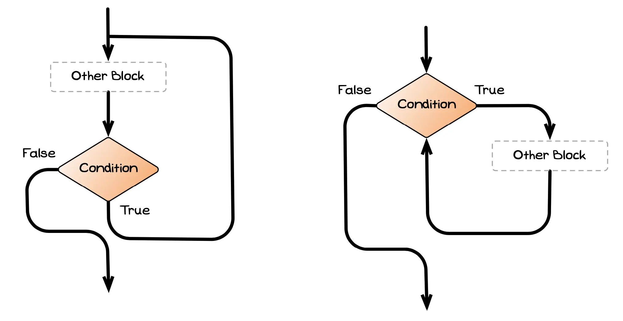 Figure x.y Flows for Repetition Blocks