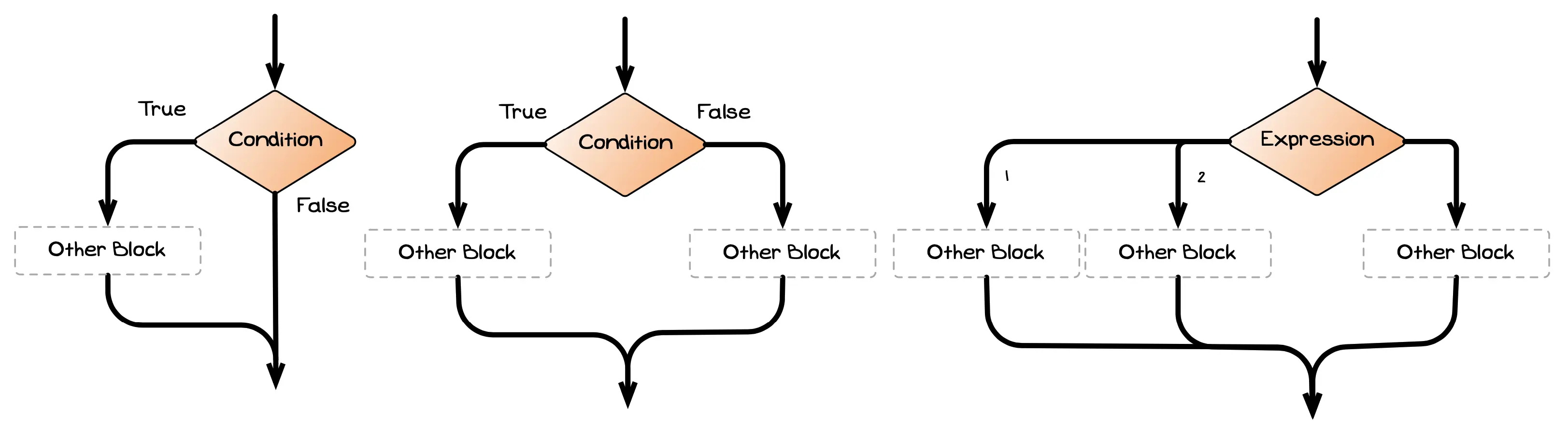 Flows for Selection Blocks