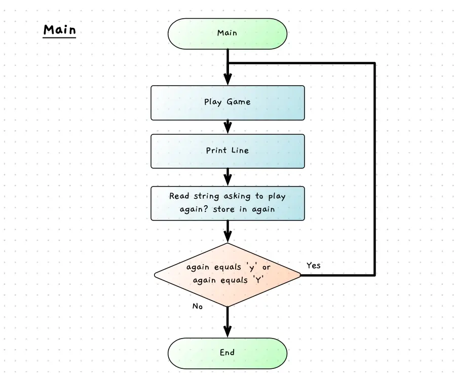 Flowchart for the Main method