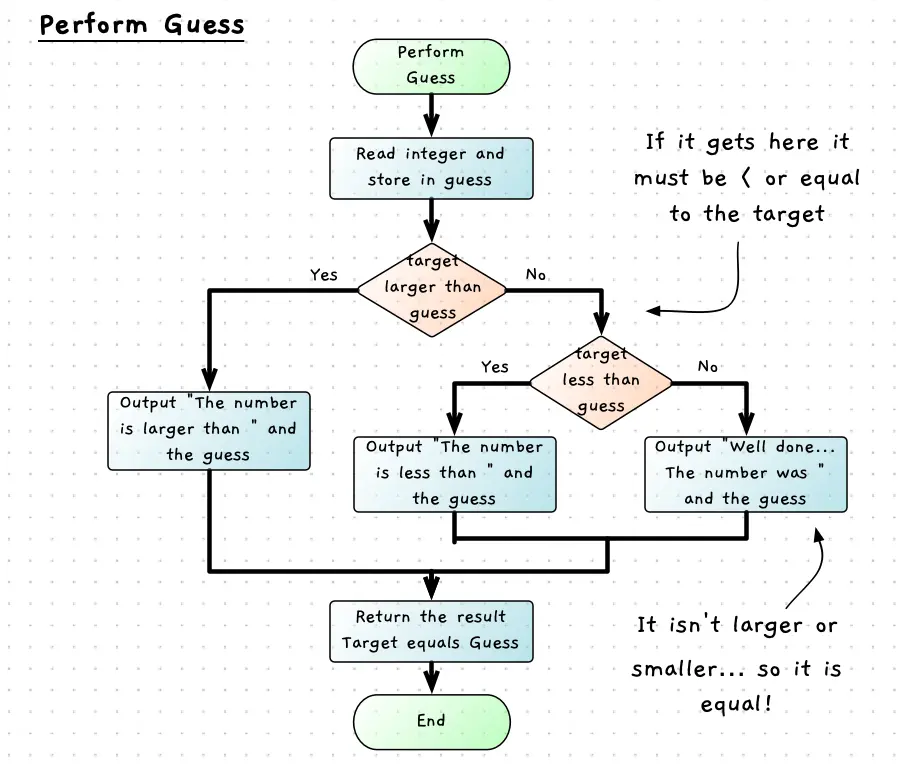 Logic for perform guess feedback