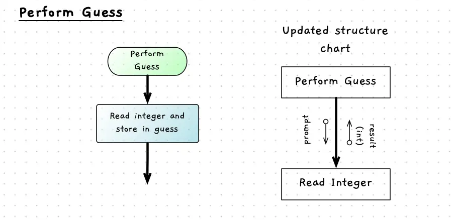 Initial sequence for the Perform Guess function