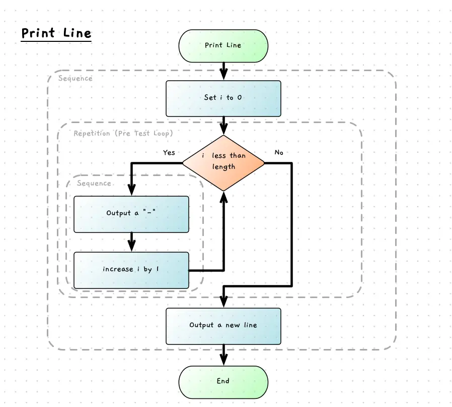 Flowchart for the logic in Print Line code