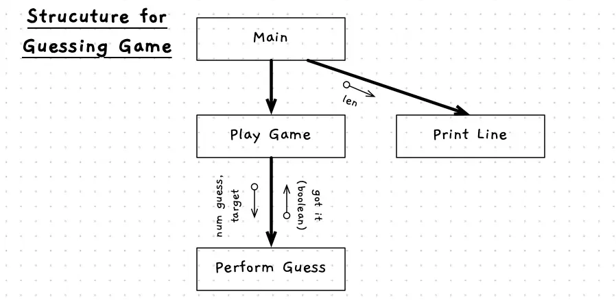 Structure Chart for the Guess that Number program