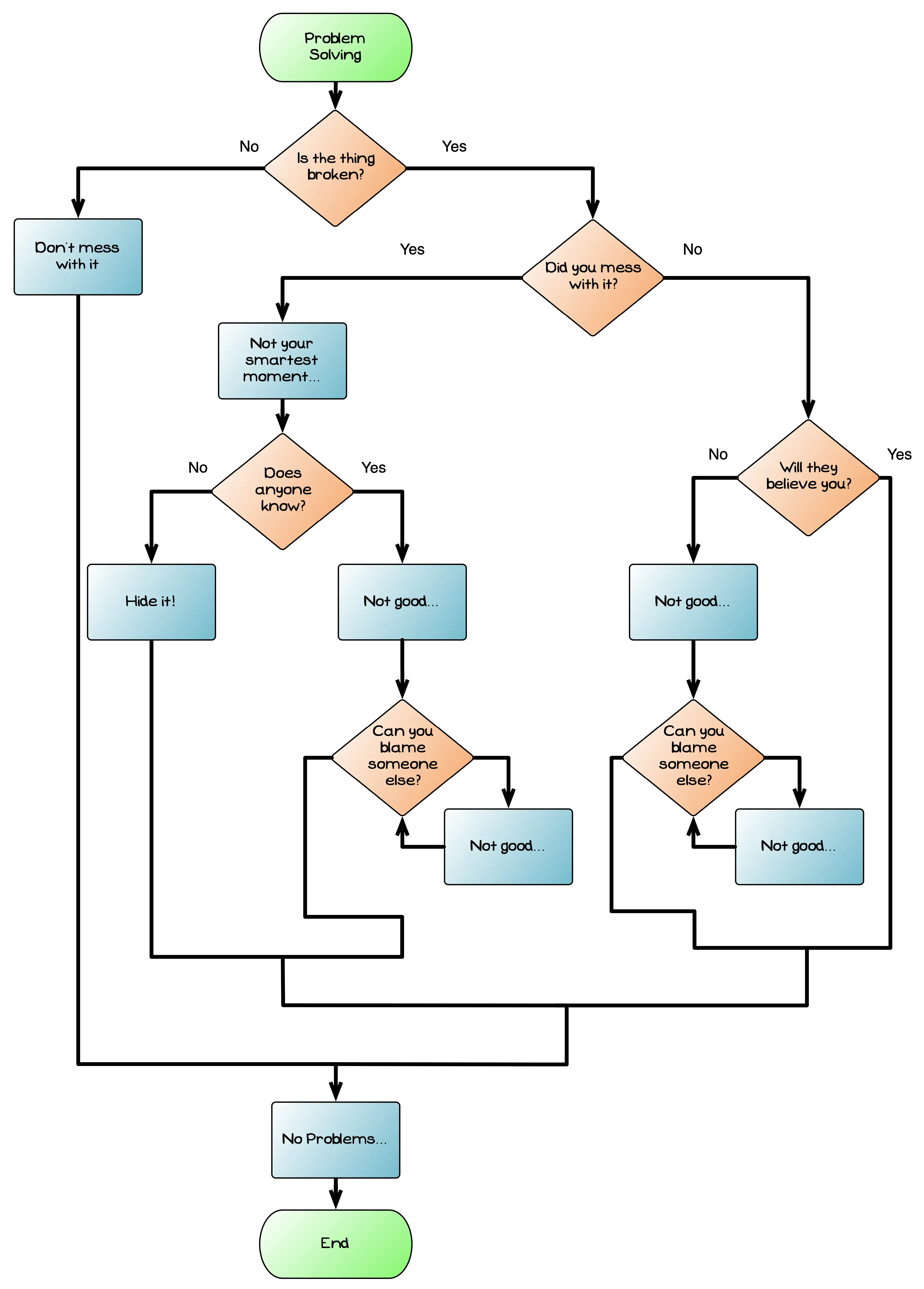 Flowcharts & Control Flow | Field Guide