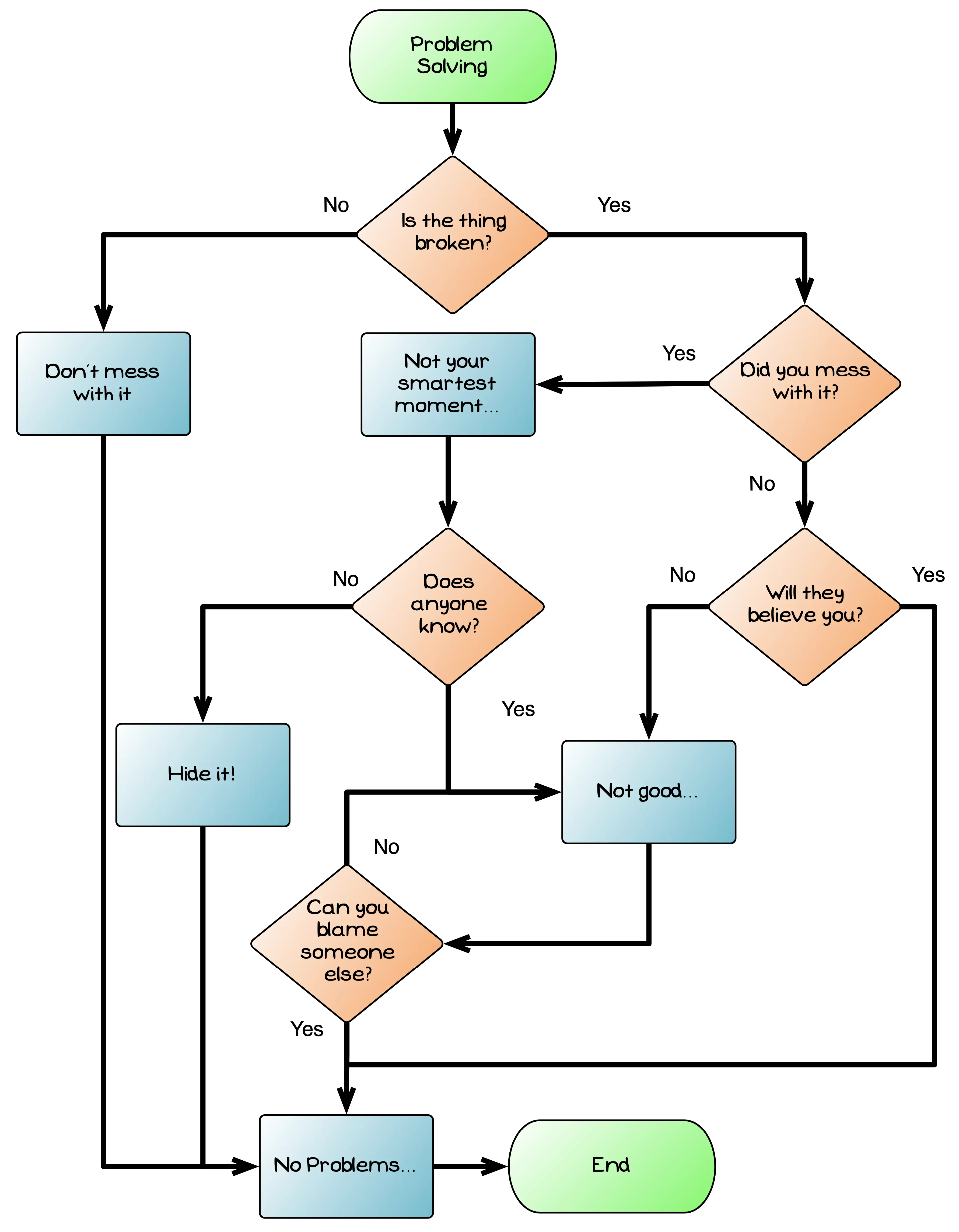 Flowcharts & Control Flow | Field Guide