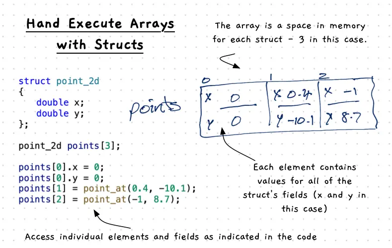 Demonstration of hand execution of arrays with structs