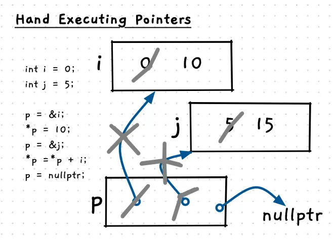 Illustration of hand executing some pointer code