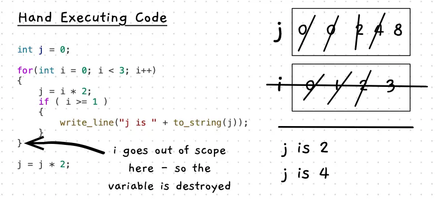 Example of hand execution for a variable that goes out of scope