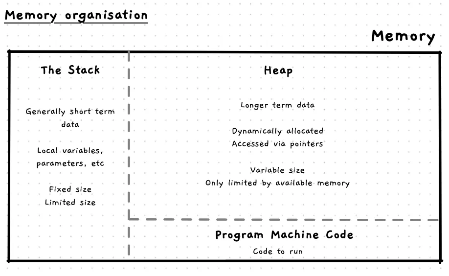 Memory spaces with stack, heap, and code shown