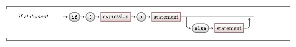 The syntax of if statements in C/C++