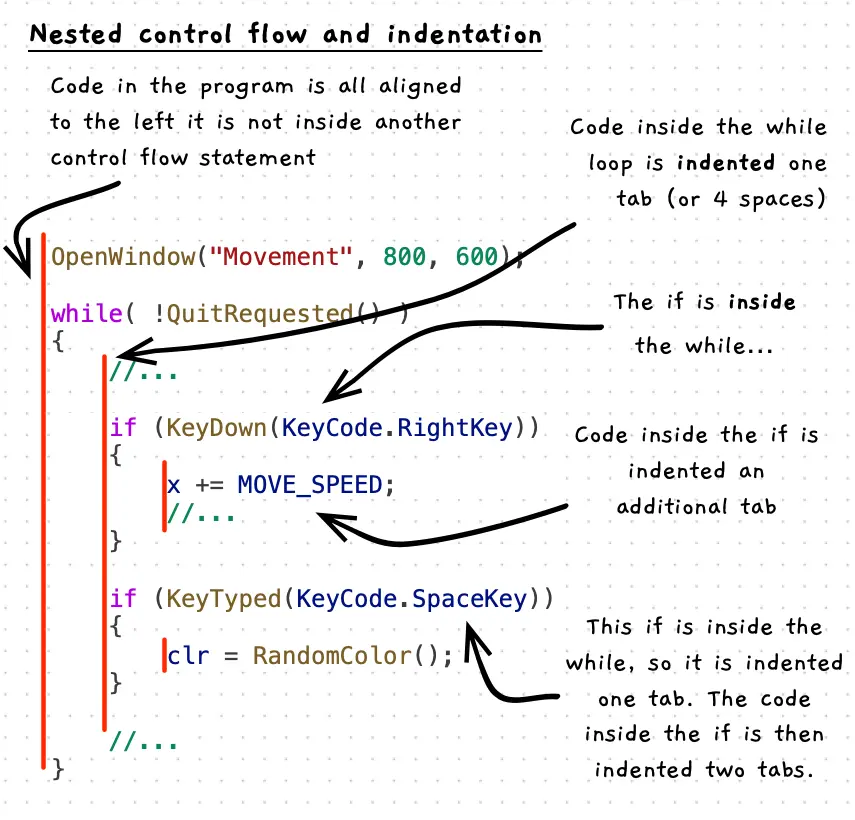 Illustration of indentation