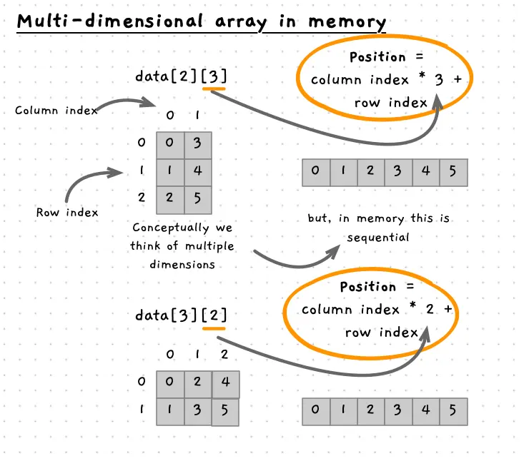 Indexing 2-dimensional array