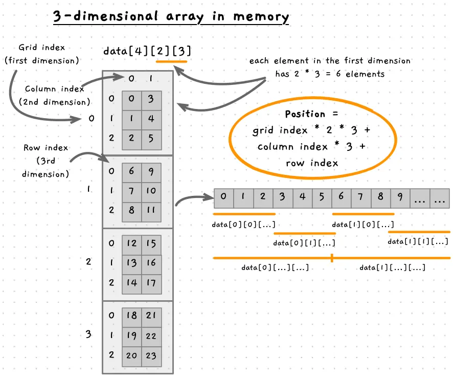 Indexing 3-dimensional array