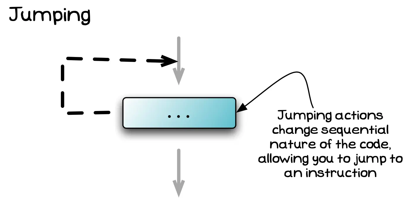 Jump Statements cause control to jump to another location in the code