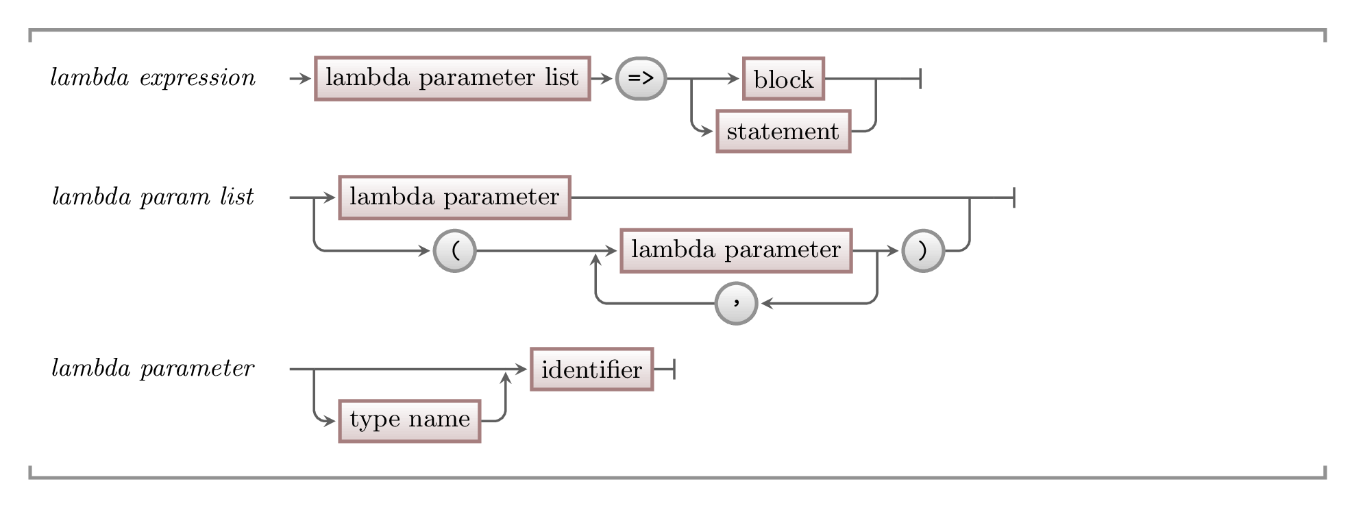 This diagram shows the syntax for lambda expressions in C#