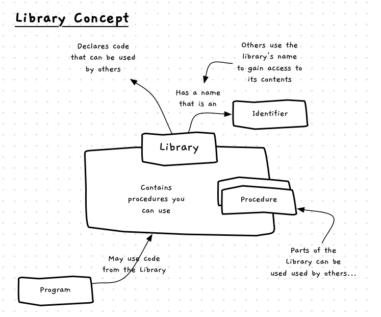 A library contains code that can be used by your program