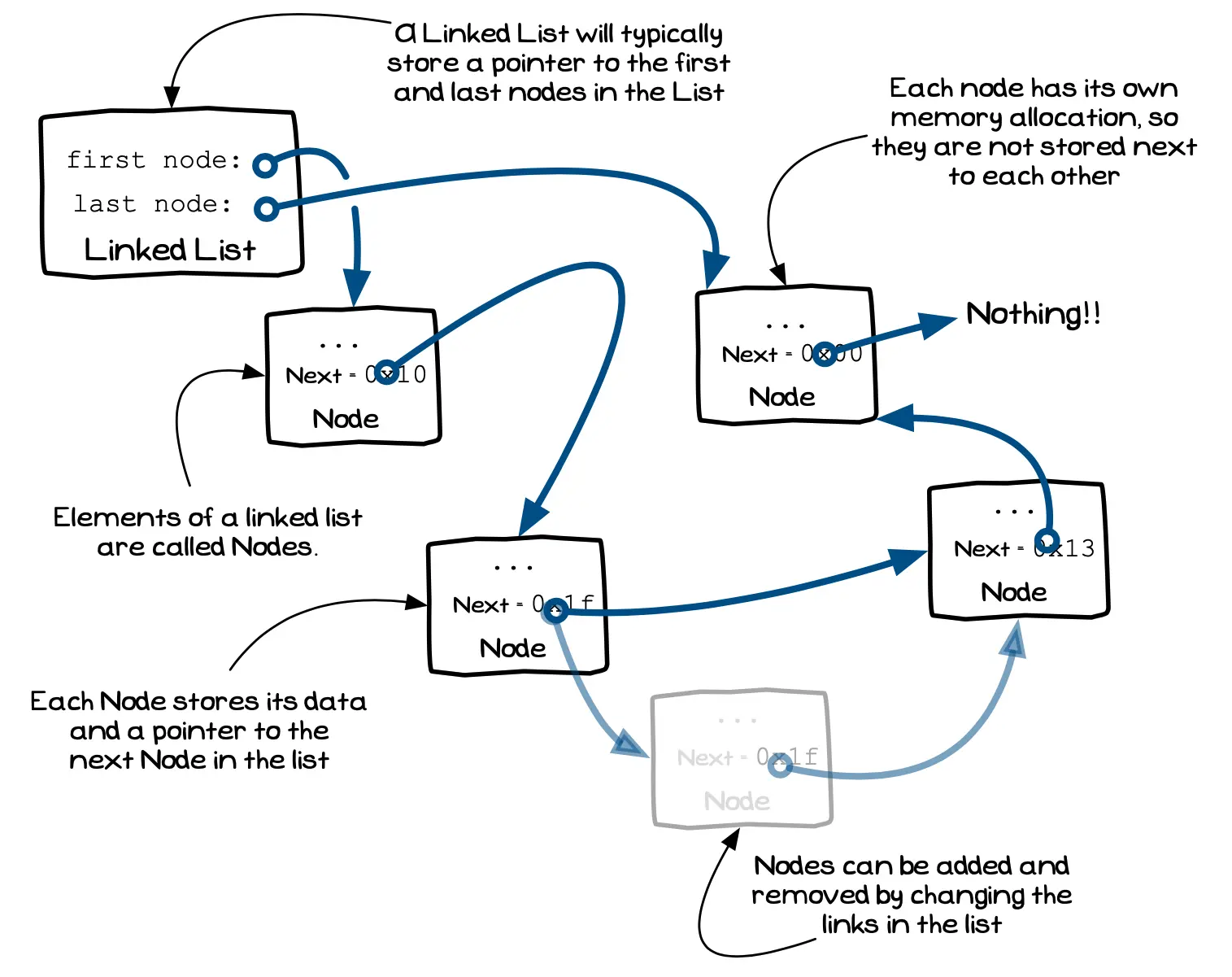 Figure x.y: Illustration of a linked list in memory