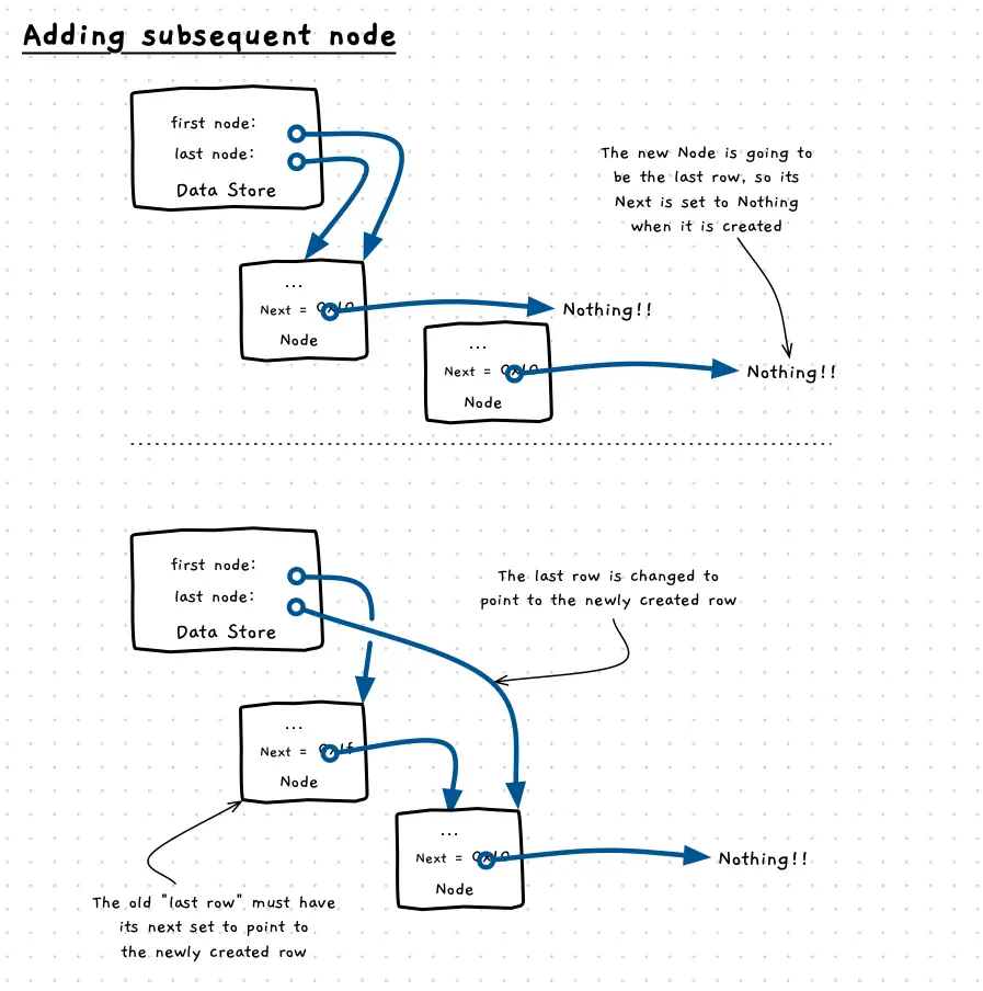 Illustration for adding any subsequent nodes