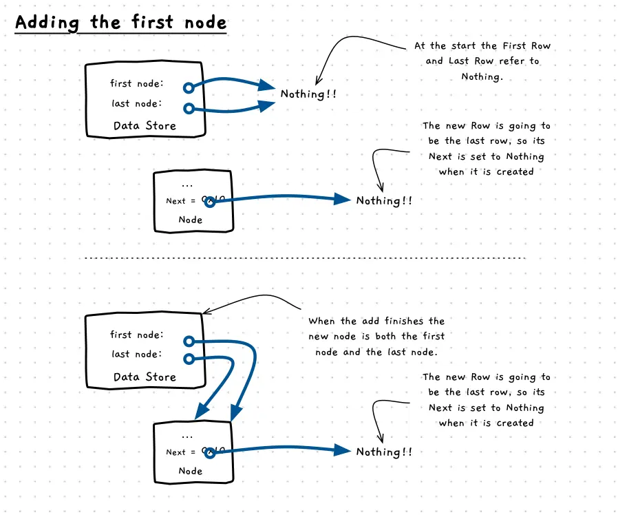 Illustration of how to link in a new node when the list is empty