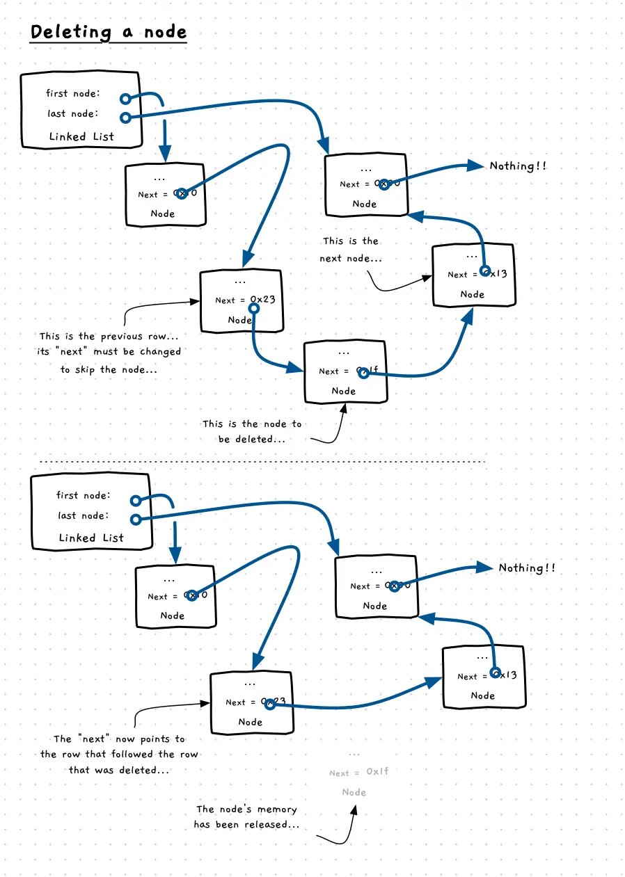 Illustration of the steps to remove a node