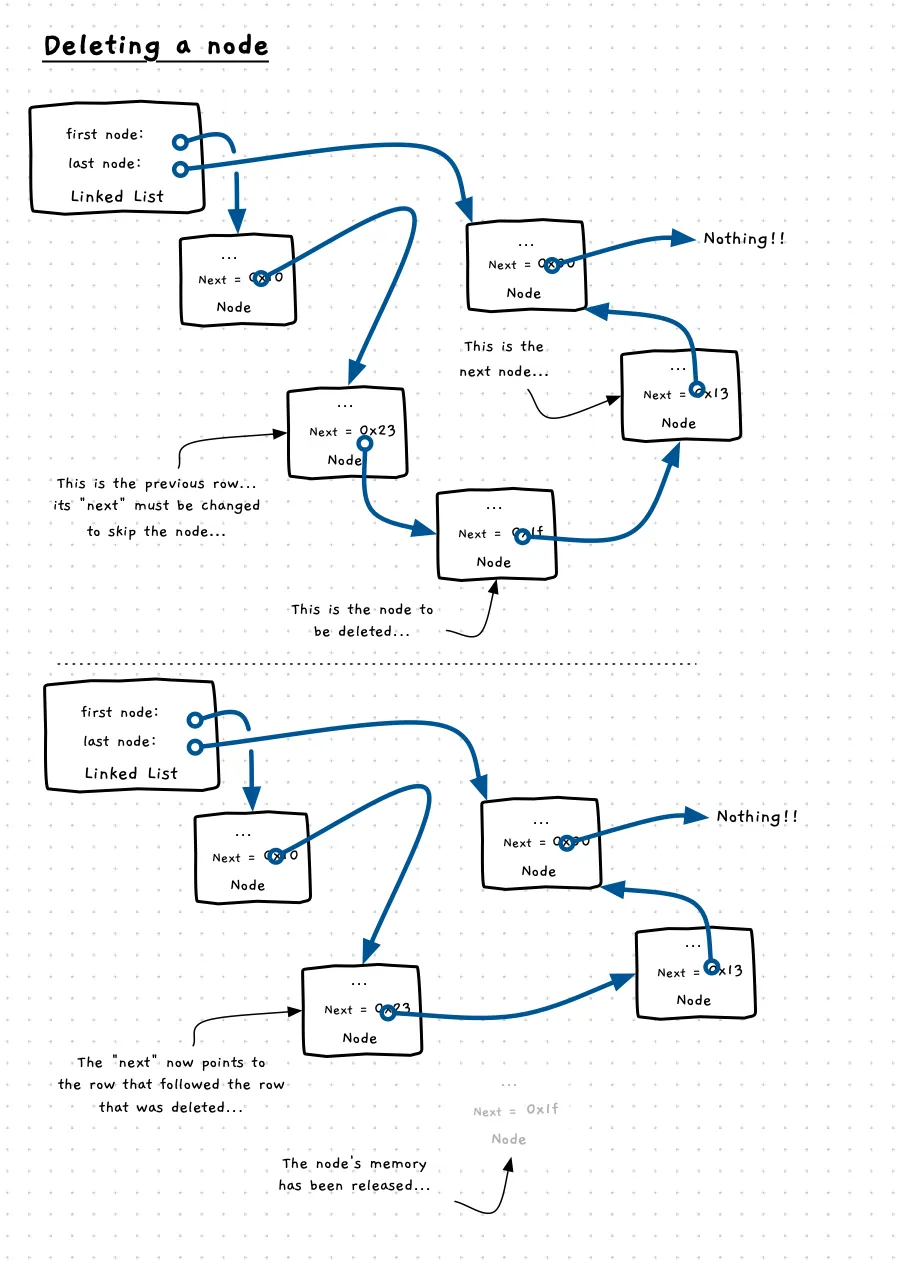 Illustration of the steps to remove a node