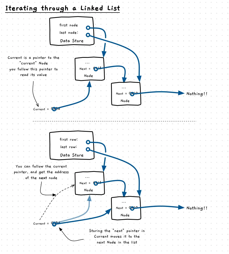 Illustration showing moving between elements of a list