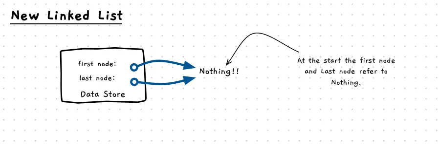 Illustration of a new linked list