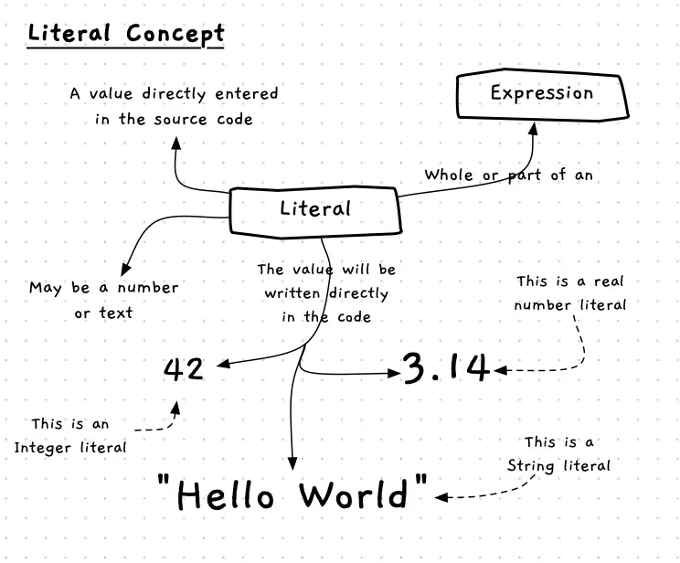 Concepts related to literals.